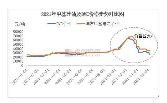 供需偏緊 甲基硅油與原料價(jià)差拉大