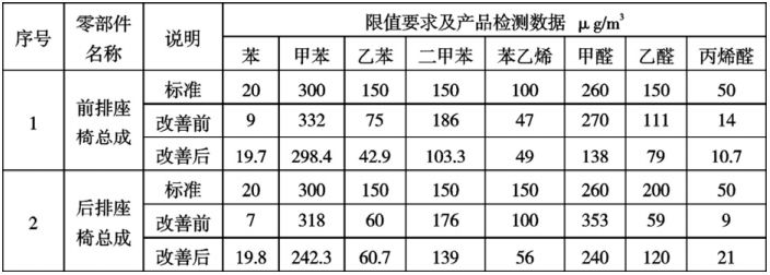 汽車座椅聚氨酯發(fā)泡 VOC 優(yōu)化方法