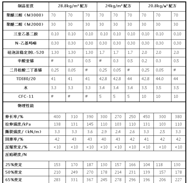 軟泡不同催化劑對(duì)聚醚型泡沫制品壓縮負(fù)荷性能的影響