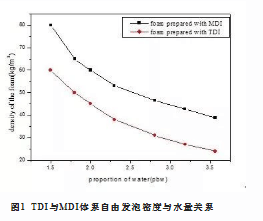 中衛(wèi)市MDI在慢回彈聚氨酯塊泡中的應(yīng)用研究