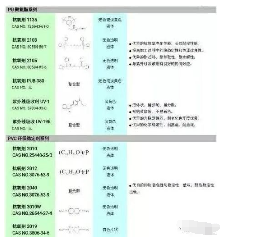 聚氨酯軟泡海綿的黃變，一直是一個長期困擾海綿生產廠家，和多元醇生產廠家的問題。不少海綿生產廠家，特別是一些高檔海綿生產廠家，都試圖通過添加抗氧劑，光穩(wěn)定劑來改善海綿的抗黃變性能，但收效并不顯著。汽巴精化，作為世界上知名的抗老化添加劑供應商，研發(fā)了IRGASTAB?系列抗氧劑，特別是其革命性產IRGASTAB? PUR 68，從根本上為海綿黃變提供了一套解決方案，本文將結合多元醇與海綿生產上下游的特點，系統(tǒng)的分析海綿黃變的原因，并闡述相應的解決方案。 通常，從添加劑的角度分析，海綿的黃變包括以下四種：-海綿